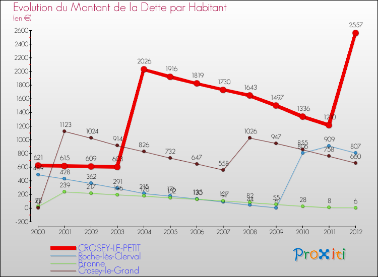 Evolution de la dette par habitant pour la commune de CROSEY-LE-PETIT et les communes proches de 2000 à 2012 Comparaison de la dette par habitant pour CROSEY-LE-PETIT et les communes voisines de 2000 à 2012