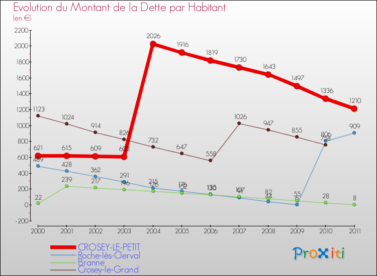 Evolution de la dette par habitant pour la commune de CROSEY-LE-PETIT et les communes proches Comparaison de la dette par habitant pour CROSEY-LE-PETIT et les communes voisines