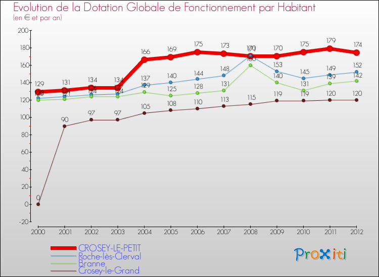 Evolution et montant de la dotation globale de fonctionnement par Habitant pour CROSEY-LE-PETIT et les communes proches Comparaison des dotations globales de fonctionnement par habitant pour CROSEY-LE-PETIT et les communes voisines