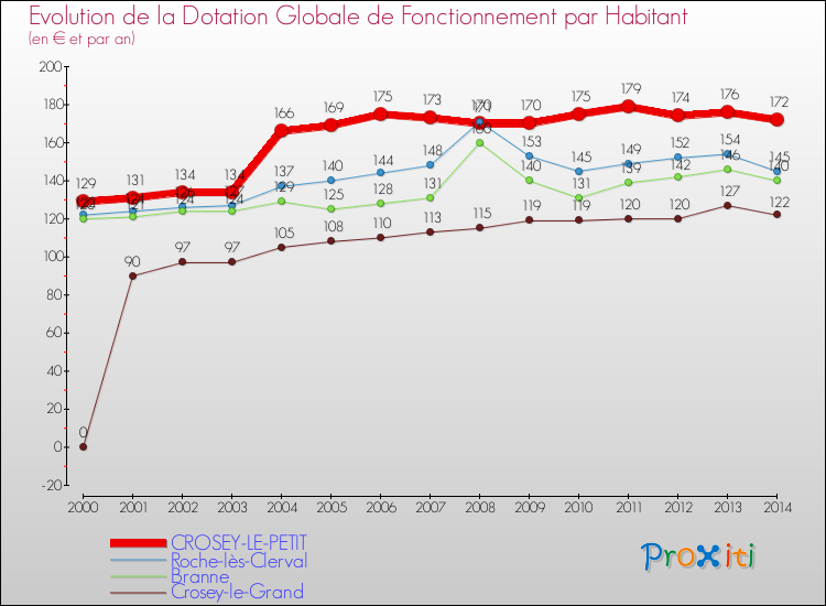 Evolution et montant de la dotation globale de fonctionnement par Habitant pour CROSEY-LE-PETIT et les communes proches de 2000 à 2014. Comparaison des dotations globales de fonctionnement par habitant pour CROSEY-LE-PETIT et les communes voisines de 2000 à 2014.