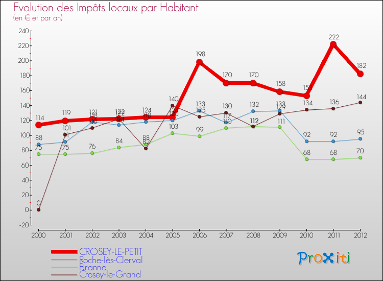 Evolution et montant des impôts locaux par Habitant pour CROSEY-LE-PETIT et les communes proches Comparaison des impôts locaux par habitant pour CROSEY-LE-PETIT et les communes voisines
