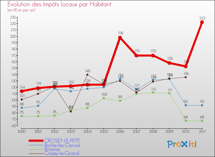 Evolution et montant des impôts locaux par Habitant pour CROSEY-LE-PETIT et les communes proches Comparaison des impôts locaux par habitant pour CROSEY-LE-PETIT et les communes voisines