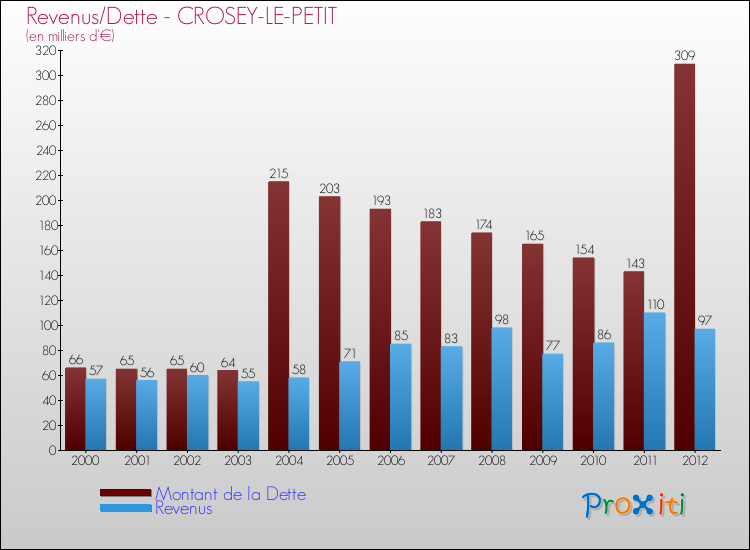 Evolution comparée de la dette et des revenus pour la commune de CROSEY-LE-PETIT de 2000 à 2012 Comparaison de la dette et des revenus pour CROSEY-LE-PETIT de 2000 à 2012
