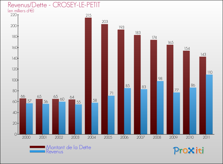 Evolution comparée de la dette et des revenus pour la commune de CROSEY-LE-PETIT de 2000 à 2011 Comparaison de la dette et des revenus pour CROSEY-LE-PETIT de 2000 à 2011
