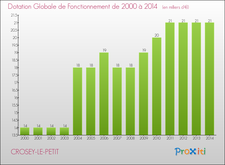 Evolution du montant de la Dotation Globale de Fonctionnement pour la commune de CROSEY-LE-PETIT de 2000 à 2014 Evolution du montant de la Dotation Globale de Fonctionnement pour CROSEY-LE-PETIT de 2000 à 2014