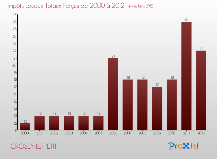 Evolution des Impôts Locaux pour la commune de CROSEY-LE-PETIT de 2000 à 2012 Evolution des Impôts Locaux pour CROSEY-LE-PETIT de 2000 à 2012