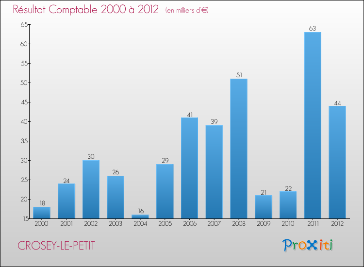 Evolution du résultat comptable pour la commune de CROSEY-LE-PETIT de 2000 à 2012 Evolution du résultat comptable pour CROSEY-LE-PETIT de 2000 à 2012