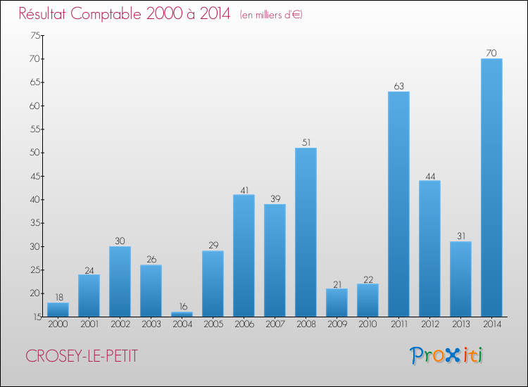Evolution du résultat comptable pour la commune de CROSEY-LE-PETIT de 2000 à 2014 Evolution du résultat comptable pour CROSEY-LE-PETIT de 2000 à 2014