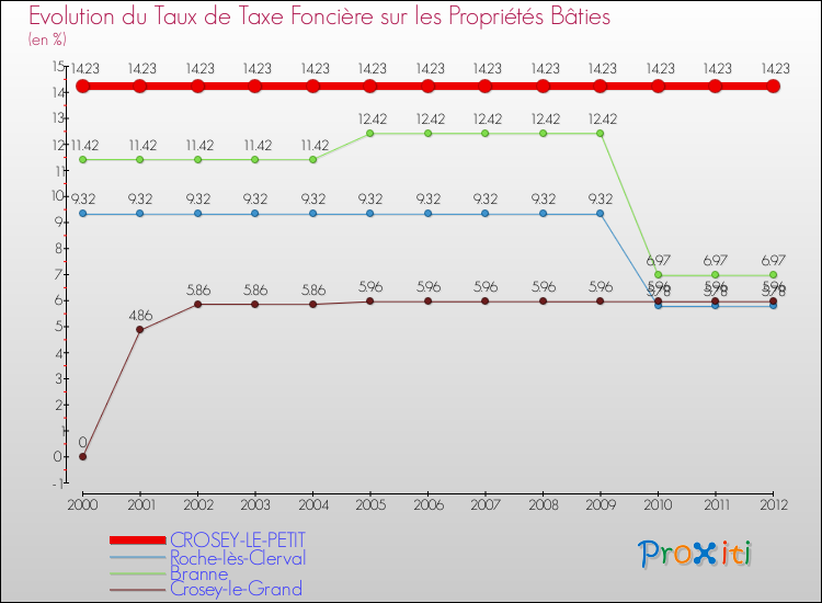 Evolution du taux de la taxe foncière sur le bati pour CROSEY-LE-PETIT et les communes proches de 2000 à 2012 Comparaison des taux de taxe foncière sur le bati pour CROSEY-LE-PETIT et les communes voisines de 2000 à 2012