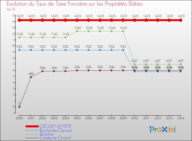 Evolution du taux de la taxe foncière sur le bati pour CROSEY-LE-PETIT et les communes proches de 2000 à 2014 Comparaison des taux de taxe foncière sur le bati pour CROSEY-LE-PETIT et les communes voisines de 2000 à 2014