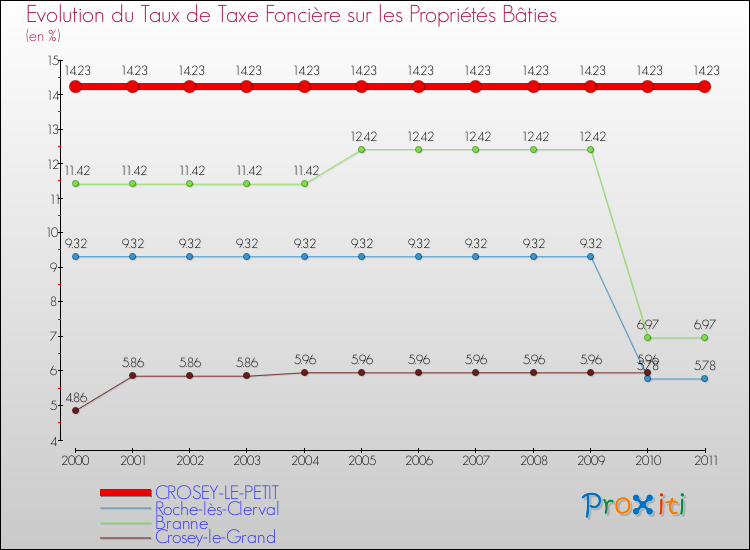 Evolution du taux de la taxe foncière sur le bati pour CROSEY-LE-PETIT et les communes proches Comparaison des taux de taxe foncière sur le bati pour CROSEY-LE-PETIT et les communes voisines