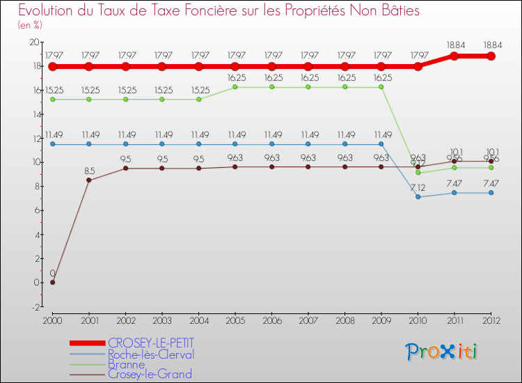 Evolution du taux de la taxe foncière sur les immeubles et terrains non batis pour CROSEY-LE-PETIT et les communes proches de 2000 à 2012 Comparaison des taux de la taxe foncière sur les immeubles et terrains non batis pour CROSEY-LE-PETIT et les communes voisines de 2000 à 2012