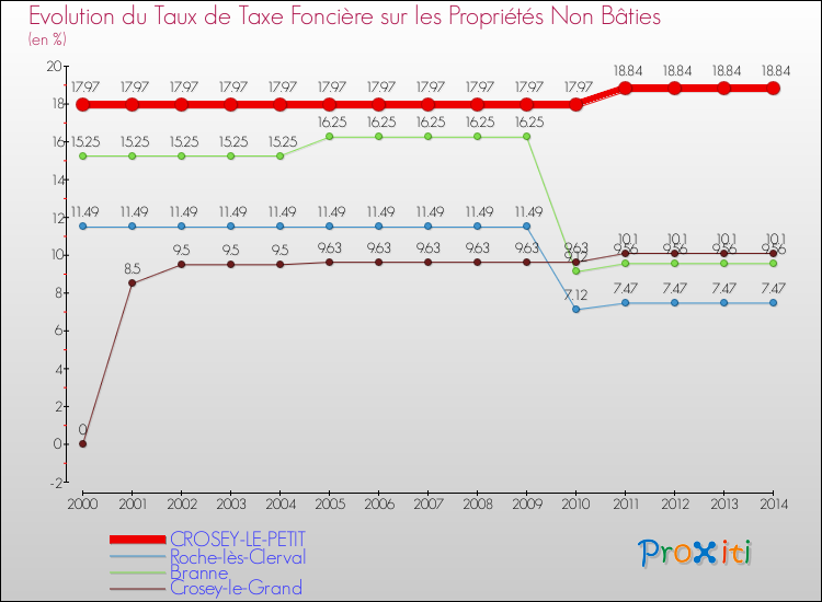 Evolution du taux de la taxe foncière sur les immeubles et terrains non batis pour CROSEY-LE-PETIT et les communes proches de 2000 à 2014 Comparaison des taux de la taxe foncière sur les immeubles et terrains non batis pour CROSEY-LE-PETIT et les communes voisines de 2000 à 2014
