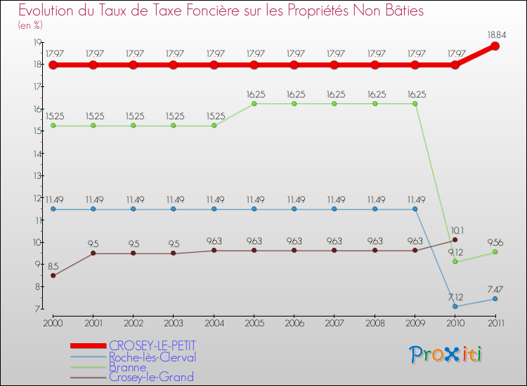 Evolution du taux de la taxe foncière sur les immeubles et terrains non batis pour CROSEY-LE-PETIT et les communes proches Comparaison des taux de la taxe foncière sur les immeubles et terrains non batis pour CROSEY-LE-PETIT et les communes voisines