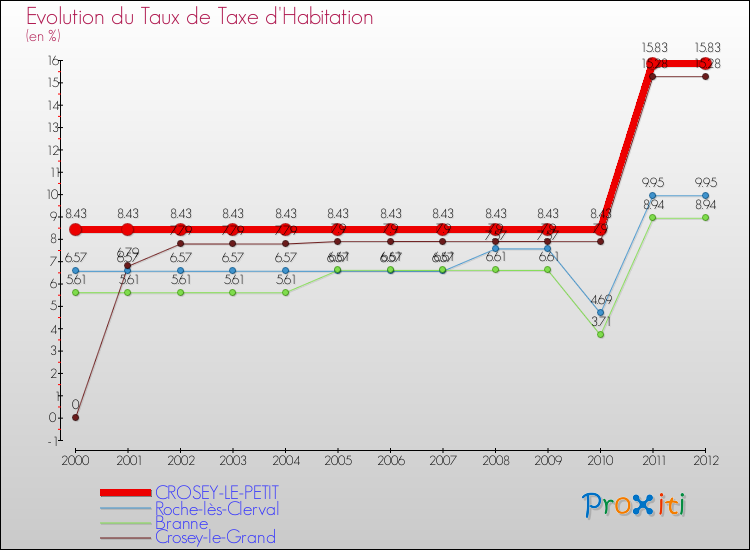 Evolution du taux de la taxe d'habitation pour CROSEY-LE-PETIT et les communes proches Comparaison des taux de la taxe d'habitation pour CROSEY-LE-PETIT et les communes voisines