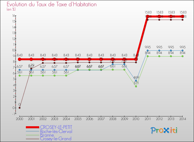 Evolution du taux de la taxe d'habitation pour CROSEY-LE-PETIT et les communes proches de 2000 à 2014 Comparaison des taux de la taxe d'habitation pour CROSEY-LE-PETIT et les communes voisines de 2000 à 2014