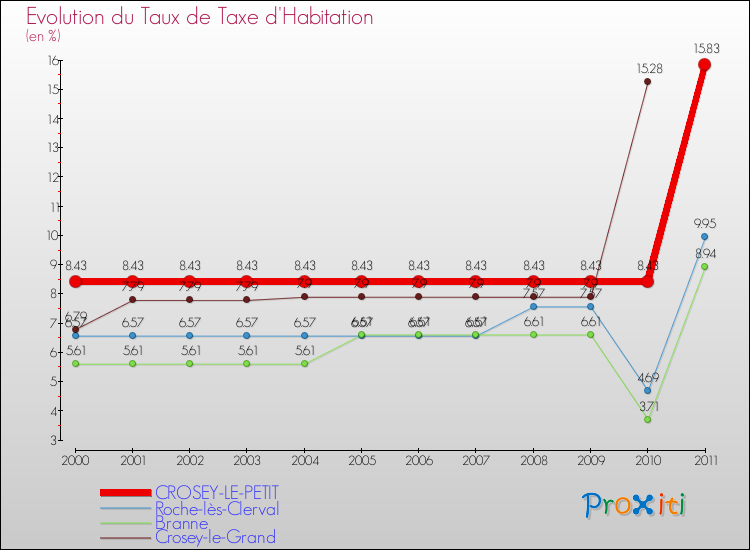 Evolution du taux de la taxe d'habitation pour CROSEY-LE-PETIT et les communes proches Comparaison des taux de la taxe d'habitation pour CROSEY-LE-PETIT et les communes voisines