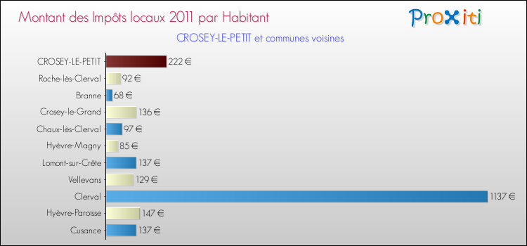Montant des impôts locaux par Habitant pour CROSEY-LE-PETIT et les communes proches Comparaison des impôts locaux par habitant pour CROSEY-LE-PETIT et les communes voisines