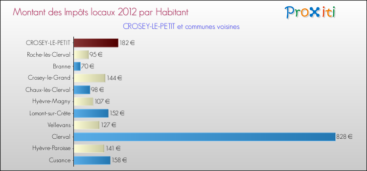 Montant des impôts locaux par Habitant pour CROSEY-LE-PETIT et les communes proches Comparaison des impôts locaux par habitant pour CROSEY-LE-PETIT et les communes voisines