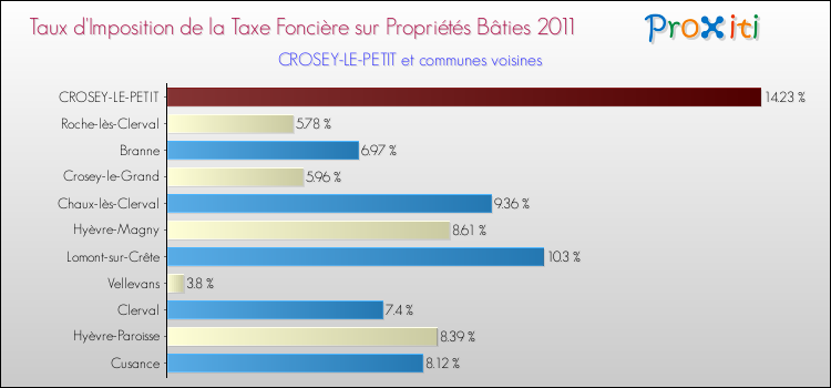 Taux d'imposition de la taxe foncière sur le bati 2011 pour CROSEY-LE-PETIT et les communes proches Comparaison des taux d'imposition de la taxe foncière sur le bati 2011 pour CROSEY-LE-PETIT et les communes voisines
