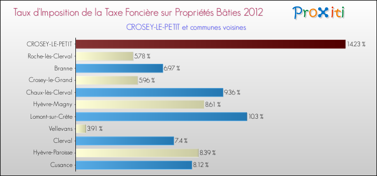 Taux d'imposition de la taxe foncière sur le bati 2012 pour CROSEY-LE-PETIT et les communes proches Comparaison des taux d'imposition de la taxe foncière sur le bati 2012 pour CROSEY-LE-PETIT et les communes voisines