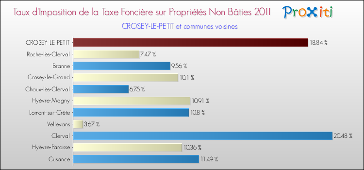 Taux d'imposition de la taxe foncière sur les immeubles et terrains non batis 2011 pour CROSEY-LE-PETIT et les communes proches Comparaison des taux d'imposition de la taxe foncière sur les immeubles et terrains non batis 2011 pour CROSEY-LE-PETIT et les communes voisines