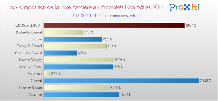 Taux d'imposition de la taxe foncière sur les immeubles et terrains non batis 2012 pour CROSEY-LE-PETIT et les communes proches Comparaison des taux d'imposition de la taxe foncière sur les immeubles et terrains non batis 2012 pour CROSEY-LE-PETIT et les communes voisines