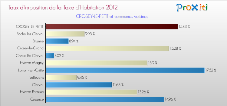 Taux d'imposition de la taxe d'habitation 2012 pour CROSEY-LE-PETIT et les communes proches Comparaison des taux d'imposition de la taxe d'habitation 2012 pour CROSEY-LE-PETIT et les communes voisines