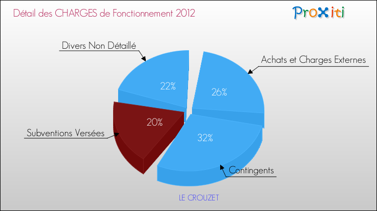 Décomposition des Charges de Fonctionnement 2012 de la commune de LE CROUZET Charges de Fonctionnement 2012 pour la commune de LE CROUZET