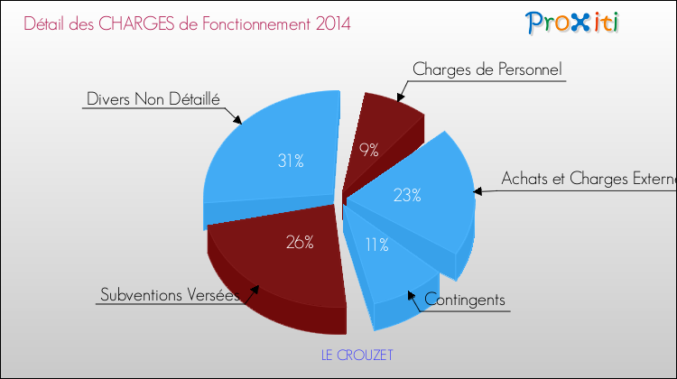 Décomposition des Charges de Fonctionnement 2014 de la commune de LE CROUZET Charges de Fonctionnement 2014 pour la commune de LE CROUZET