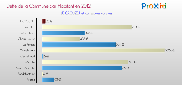 Dette par habitant de la commune en 2012 pour LE CROUZET et les communes proches Comparaison de la dette par habitant de la commune en 2012 pour LE CROUZET et les communes voisines