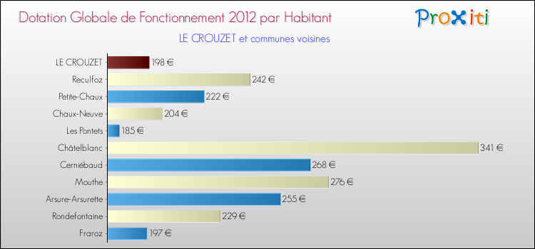 Montant des dotations globales de fonctionnement DGF par Habitant pour LE CROUZET et les communes proches Comparaison des des dotations globales de fonctionnement DGF par habitant pour LE CROUZET et les communes voisines