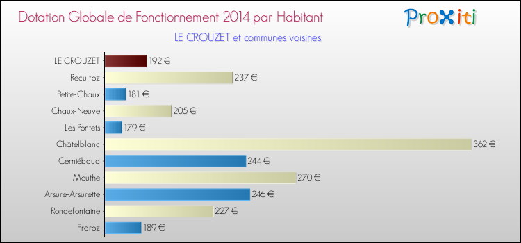 Montant des dotations globales de fonctionnement DGF par Habitant pour LE CROUZET et les communes proches en 2014. Comparaison des des dotations globales de fonctionnement DGF par habitant pour LE CROUZET et les communes voisines en 2014.