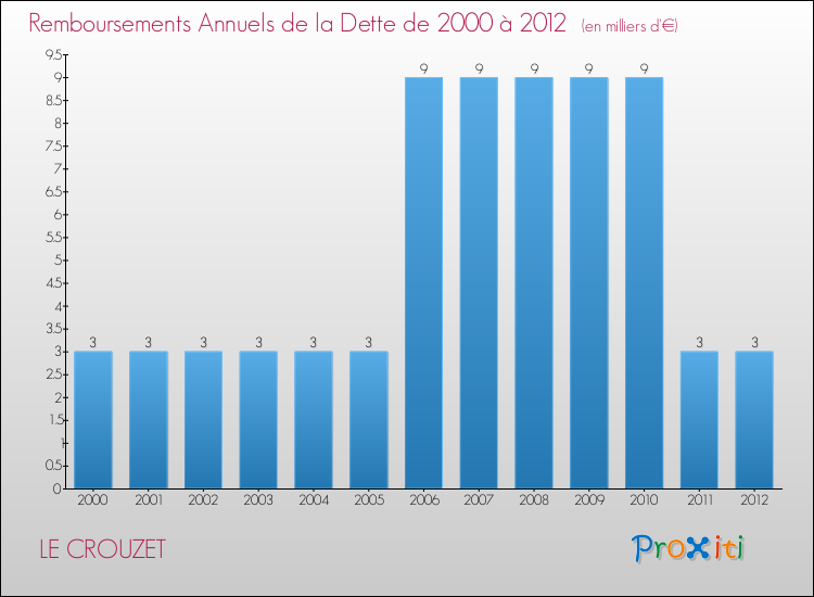 Evolution de l'annuité de la dette pour la commune de LE CROUZET de 2000 à 2012 Annuités de la dette pour LE CROUZET de 2000 à 2012