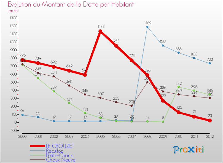 Evolution de la dette par habitant pour la commune de LE CROUZET et les communes proches de 2000 à 2012 Comparaison de la dette par habitant pour LE CROUZET et les communes voisines de 2000 à 2012