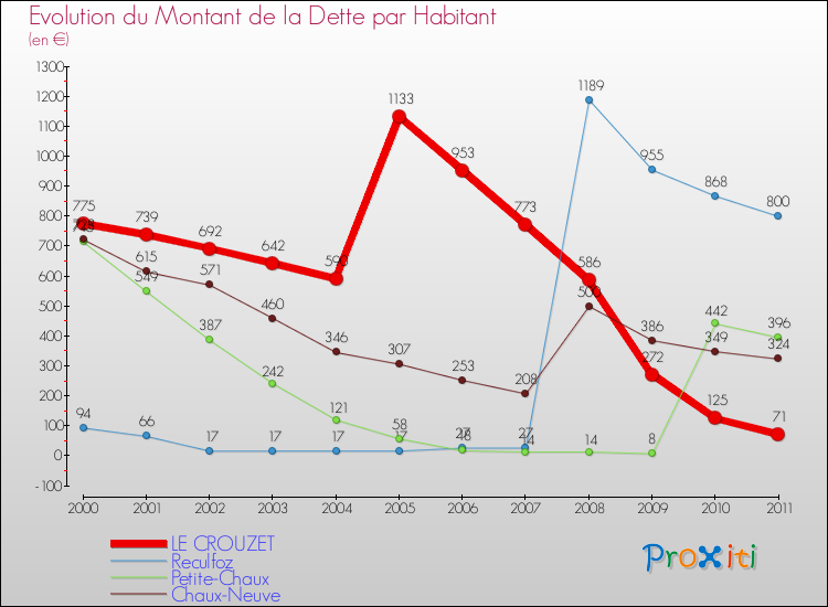 Evolution de la dette par habitant pour la commune de LE CROUZET et les communes proches Comparaison de la dette par habitant pour LE CROUZET et les communes voisines