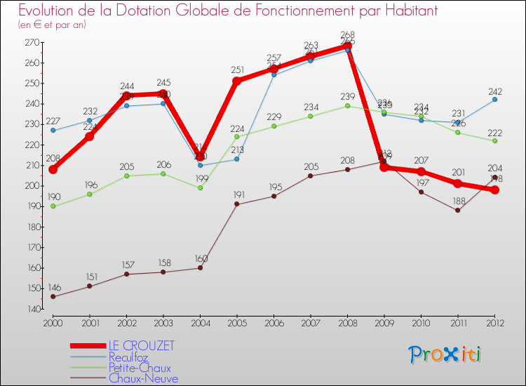 Evolution et montant de la dotation globale de fonctionnement par Habitant pour LE CROUZET et les communes proches Comparaison des dotations globales de fonctionnement par habitant pour LE CROUZET et les communes voisines