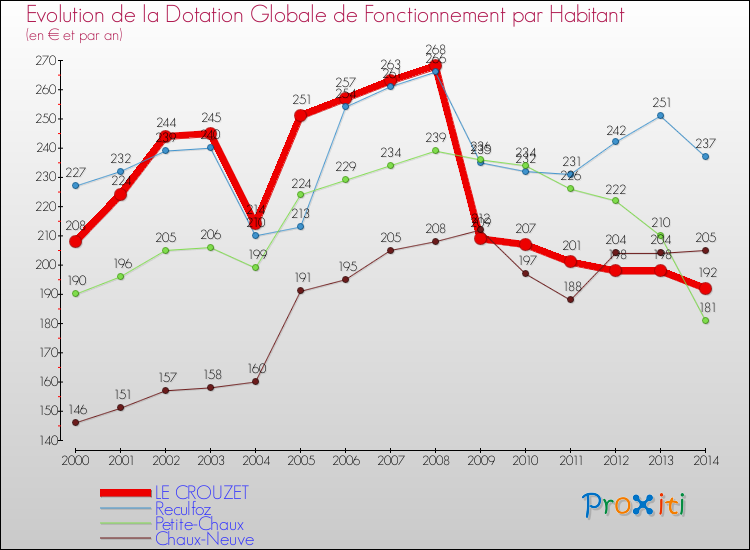 Evolution et montant de la dotation globale de fonctionnement par Habitant pour LE CROUZET et les communes proches de 2000 à 2014. Comparaison des dotations globales de fonctionnement par habitant pour LE CROUZET et les communes voisines de 2000 à 2014.