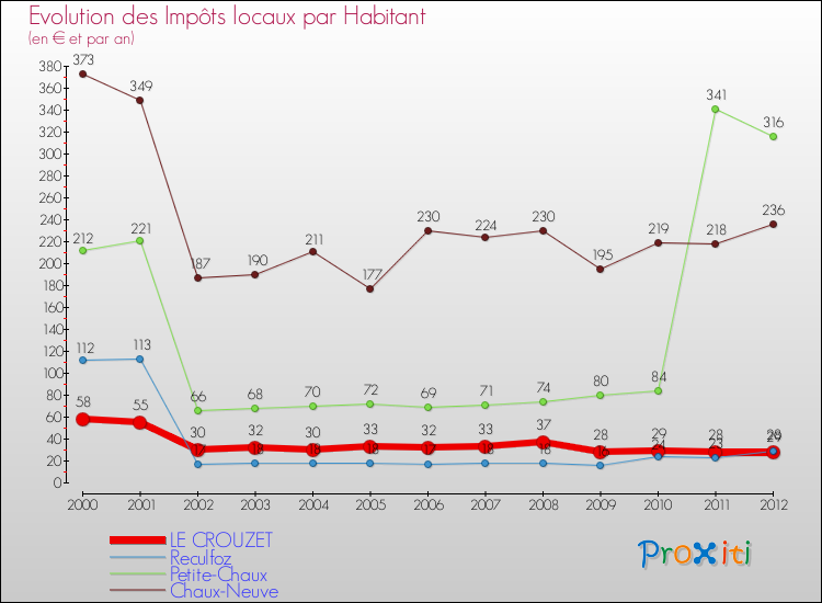 Evolution et montant des impôts locaux par Habitant pour LE CROUZET et les communes proches Comparaison des impôts locaux par habitant pour LE CROUZET et les communes voisines