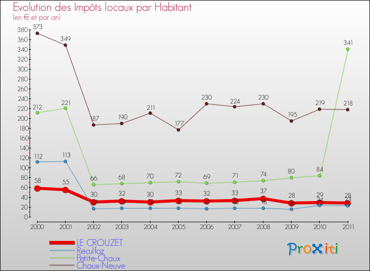Evolution et montant des impôts locaux par Habitant pour LE CROUZET et les communes proches Comparaison des impôts locaux par habitant pour LE CROUZET et les communes voisines