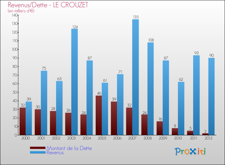 Evolution comparée de la dette et des revenus pour la commune de LE CROUZET de 2000 à 2012 Comparaison de la dette et des revenus pour LE CROUZET de 2000 à 2012