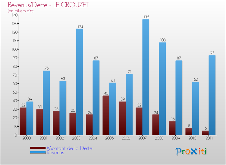 Evolution comparée de la dette et des revenus pour la commune de LE CROUZET de 2000 à 2011 Comparaison de la dette et des revenus pour LE CROUZET de 2000 à 2011