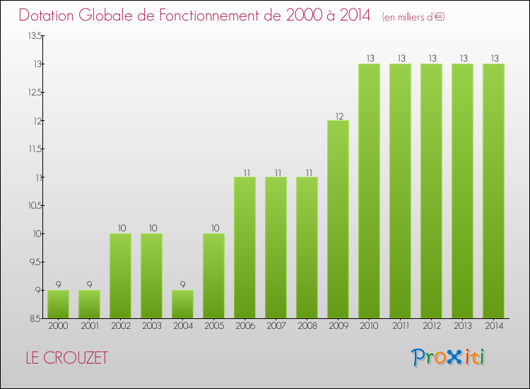 Evolution du montant de la Dotation Globale de Fonctionnement pour la commune de LE CROUZET de 2000 à 2014 Evolution du montant de la Dotation Globale de Fonctionnement pour LE CROUZET de 2000 à 2014