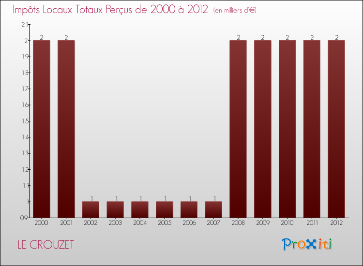 Evolution des Impôts Locaux pour la commune de LE CROUZET de 2000 à 2012 Evolution des Impôts Locaux pour LE CROUZET de 2000 à 2012