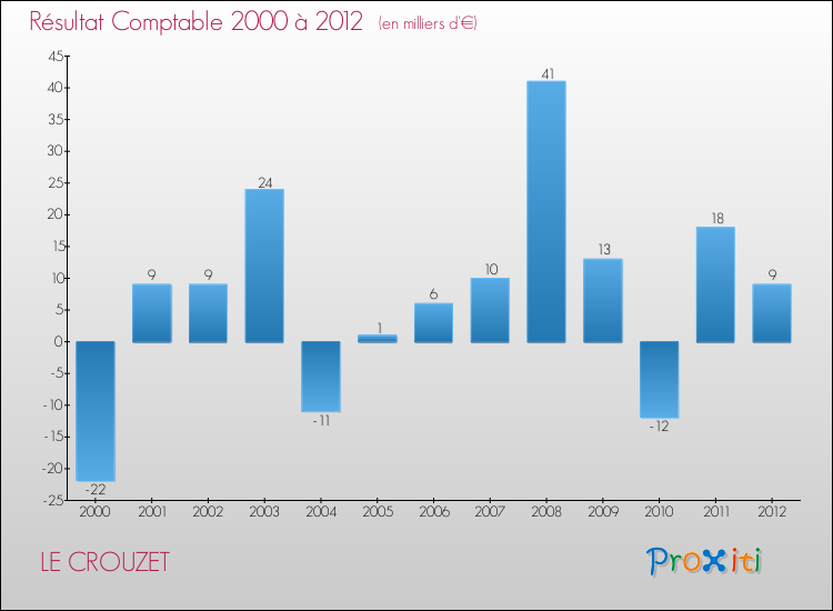 Evolution du résultat comptable pour la commune de LE CROUZET de 2000 à 2012 Evolution du résultat comptable pour LE CROUZET de 2000 à 2012
