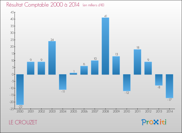 Evolution du résultat comptable pour la commune de LE CROUZET de 2000 à 2014 Evolution du résultat comptable pour LE CROUZET de 2000 à 2014