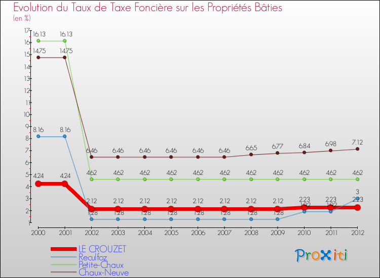 Evolution du taux de la taxe foncière sur le bati pour LE CROUZET et les communes proches de 2000 à 2012 Comparaison des taux de taxe foncière sur le bati pour LE CROUZET et les communes voisines de 2000 à 2012