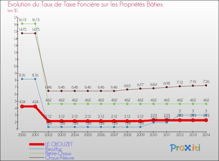 Evolution du taux de la taxe foncière sur le bati pour LE CROUZET et les communes proches de 2000 à 2014 Comparaison des taux de taxe foncière sur le bati pour LE CROUZET et les communes voisines de 2000 à 2014