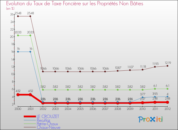 Evolution du taux de la taxe foncière sur les immeubles et terrains non batis pour LE CROUZET et les communes proches de 2000 à 2012 Comparaison des taux de la taxe foncière sur les immeubles et terrains non batis pour LE CROUZET et les communes voisines de 2000 à 2012