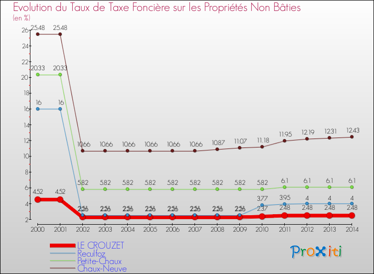 Evolution du taux de la taxe foncière sur les immeubles et terrains non batis pour LE CROUZET et les communes proches de 2000 à 2014 Comparaison des taux de la taxe foncière sur les immeubles et terrains non batis pour LE CROUZET et les communes voisines de 2000 à 2014
